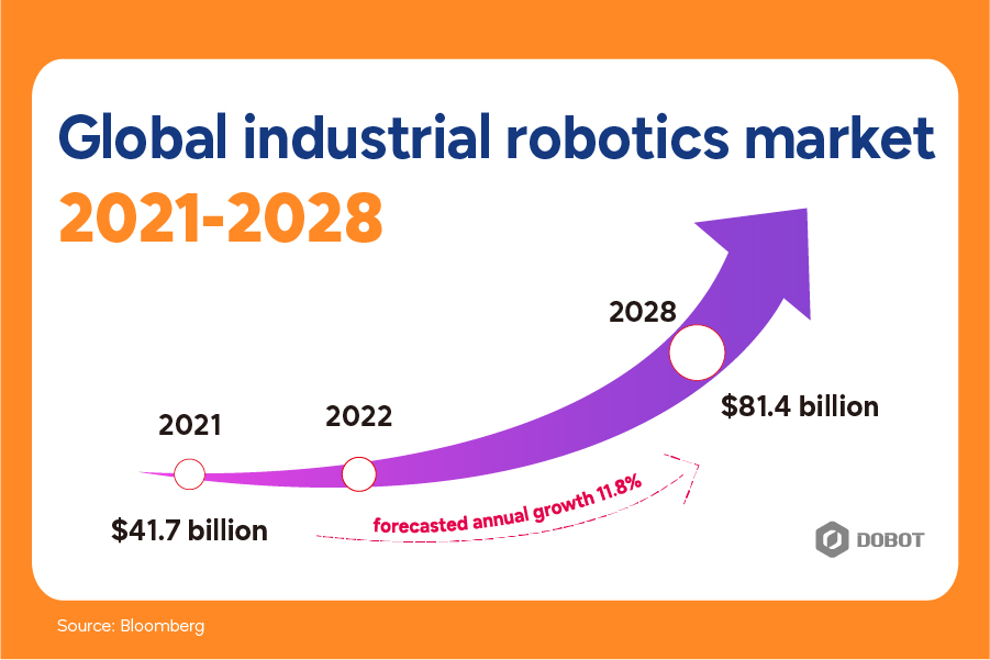 global industrial robotics market 2022_2028